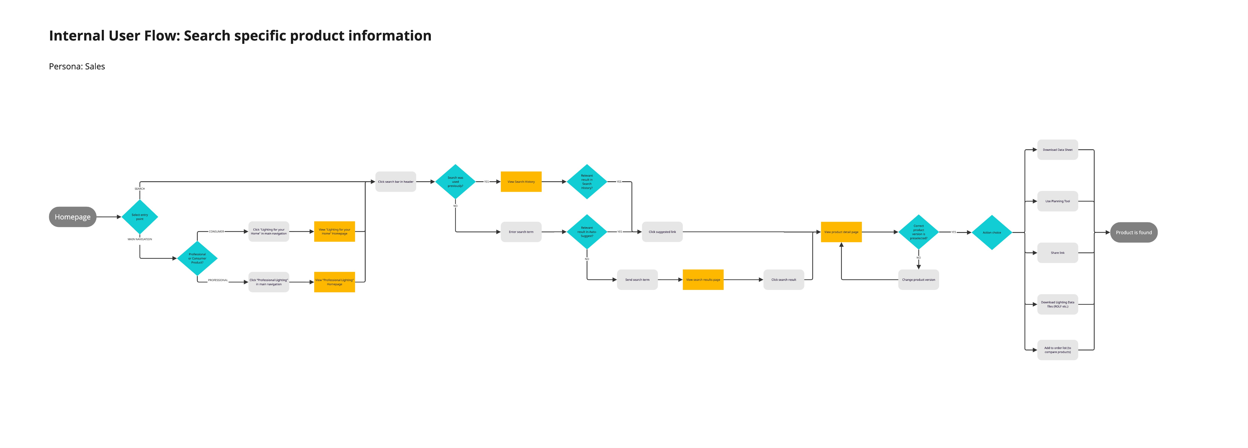 CX - Discovery - Internal Flow_ Search product 1