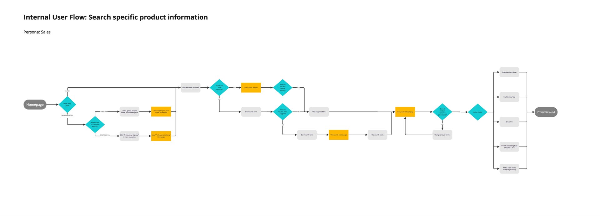 CX - Discovery - Internal Flow_ Search product 1