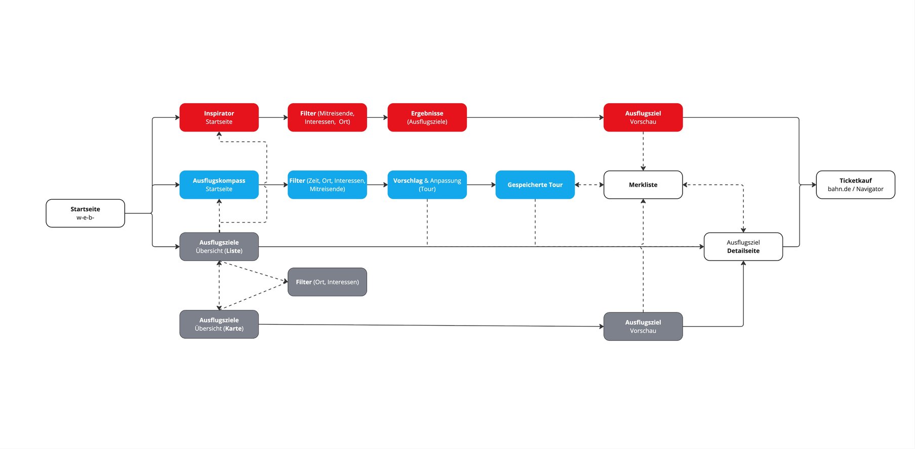 DB Regio Bayern Konzeptentwicklung Deutschlandticket - User Flow Chart 1
