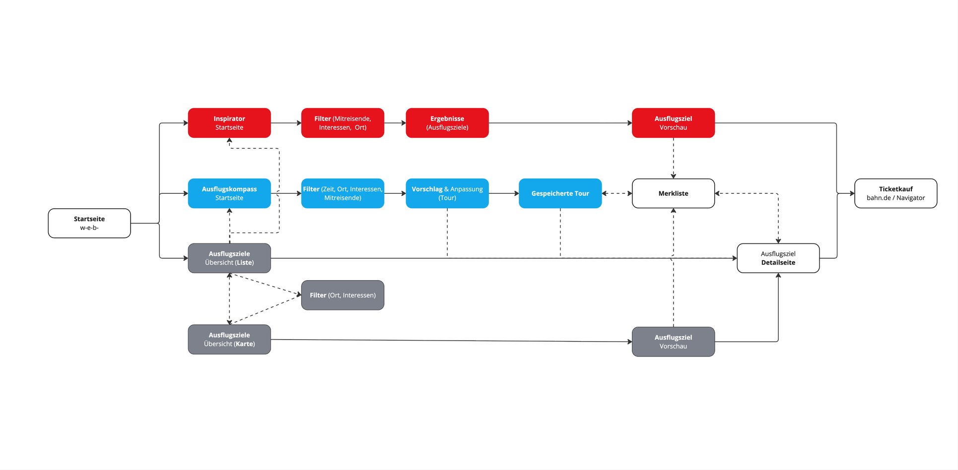 DB Regio Bayern Konzeptentwicklung Deutschlandticket - User Flow Chart 1